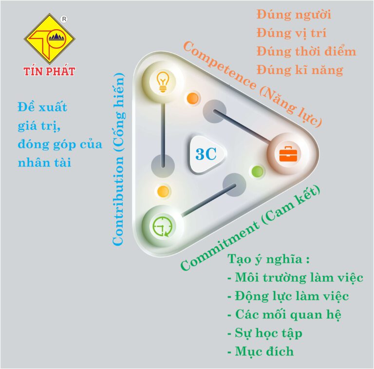 THUYẾT NHÂN TÀI 3C - VẬN DỤNG MÔ HÌNH THUYẾT NHÂN TÀI 3C VÀO DOANH NGHIỆP