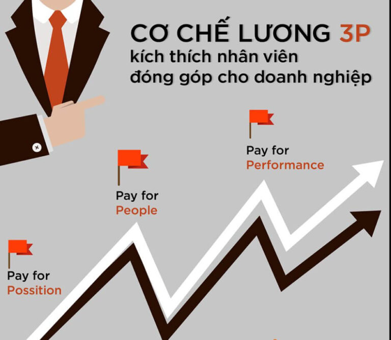 MÔ HÌNH TIỀN LƯƠNG 3P - TRIỂN KHAI HỆ THỐNG LƯƠNG 3P VÀO DOANH NGHIỆP